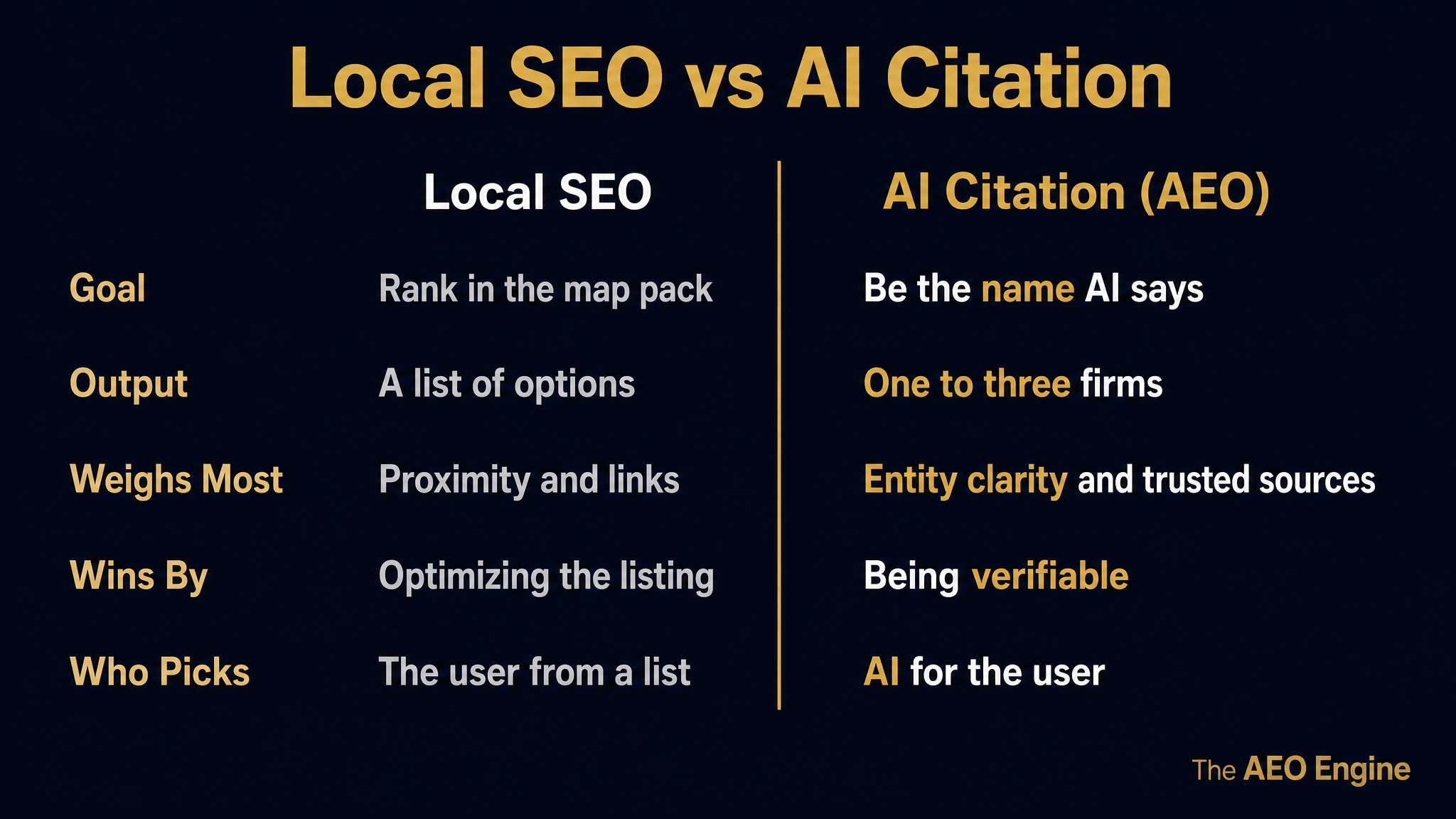Two-column diagram comparing local SEO against AI citation for trust law firms.