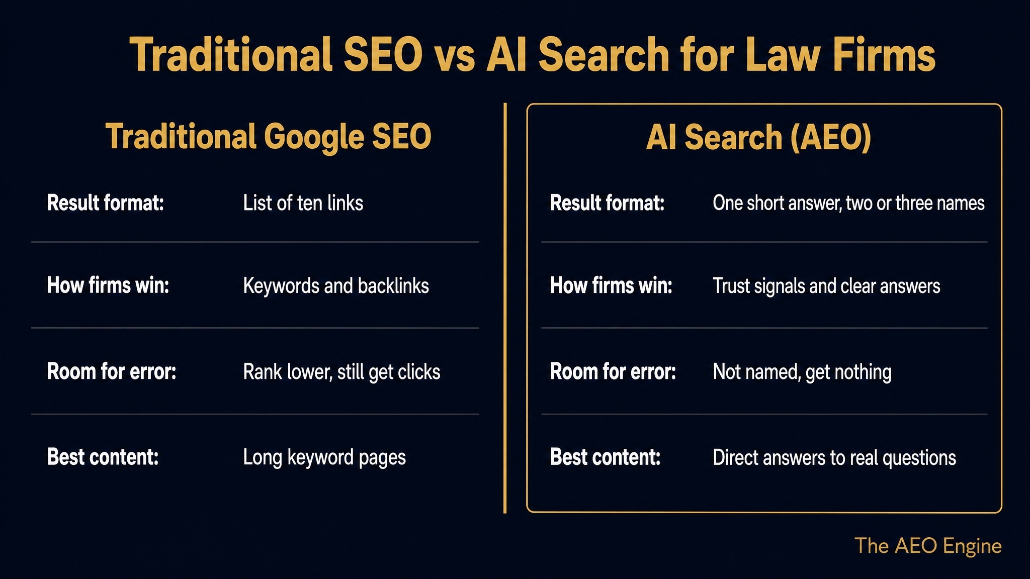Diagram comparing traditional Google SEO with AI search for law firm marketing