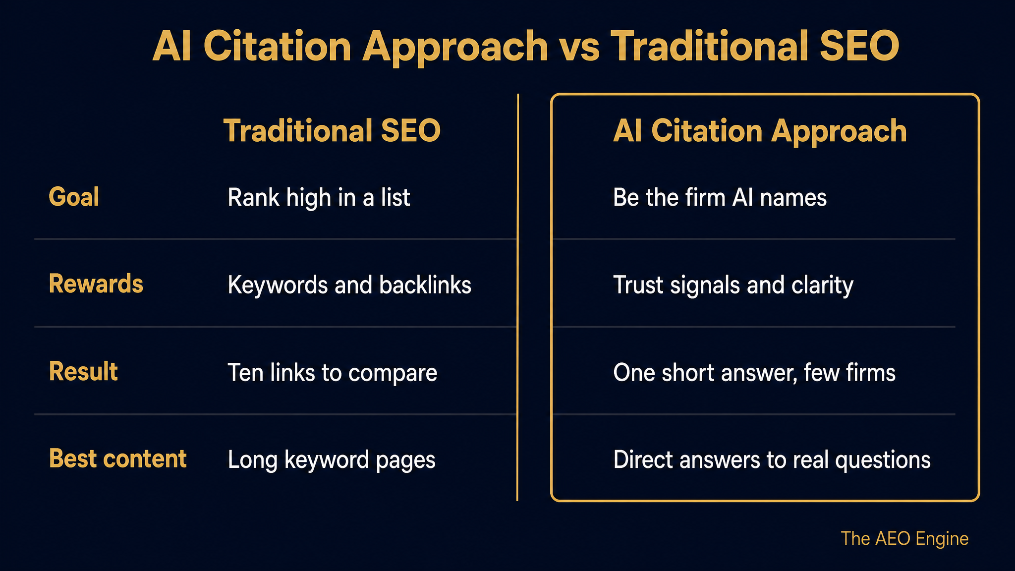 Diagram comparing an AI citation approach with traditional SEO for injury firms.