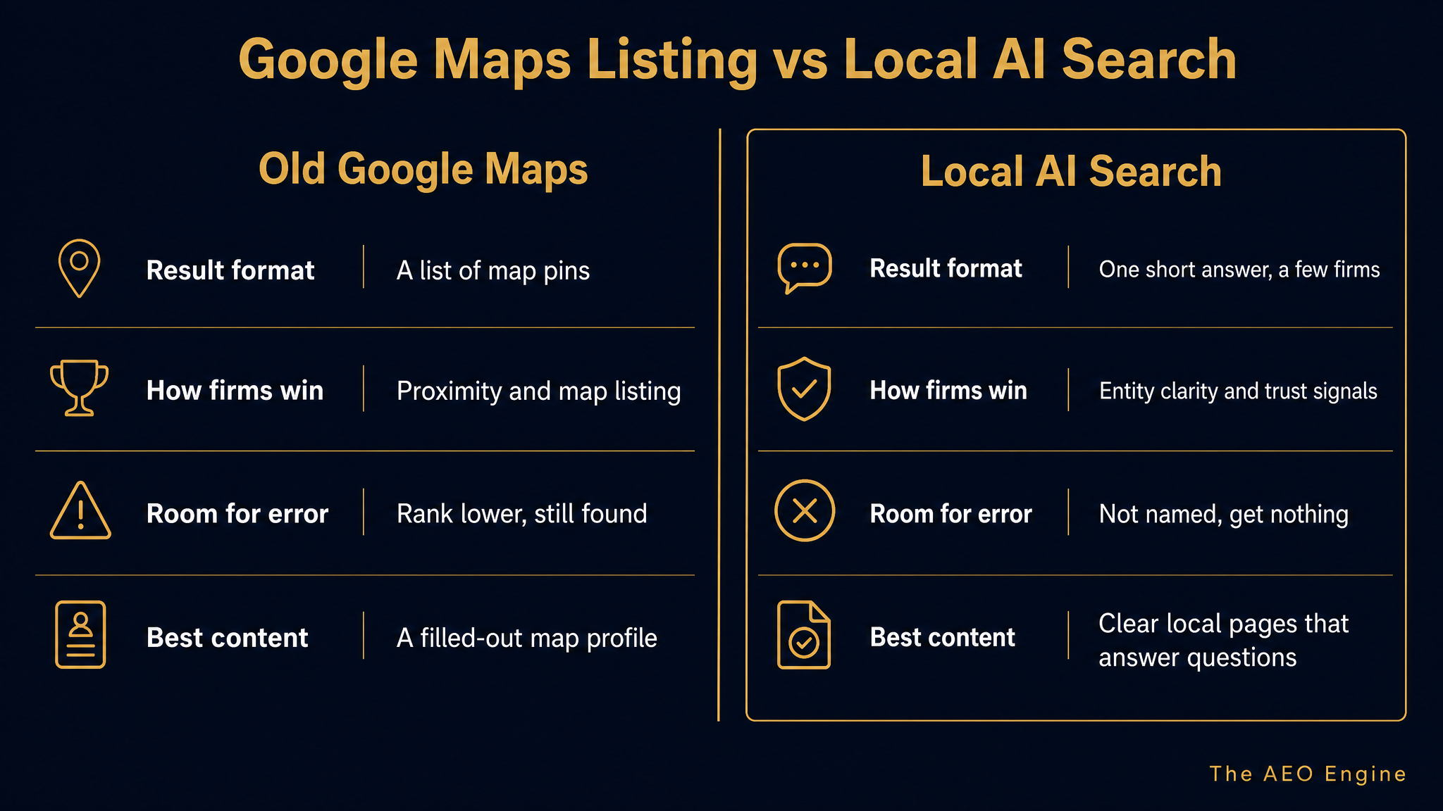 Diagram comparing an old Google Maps listing with local AI search for law firms.