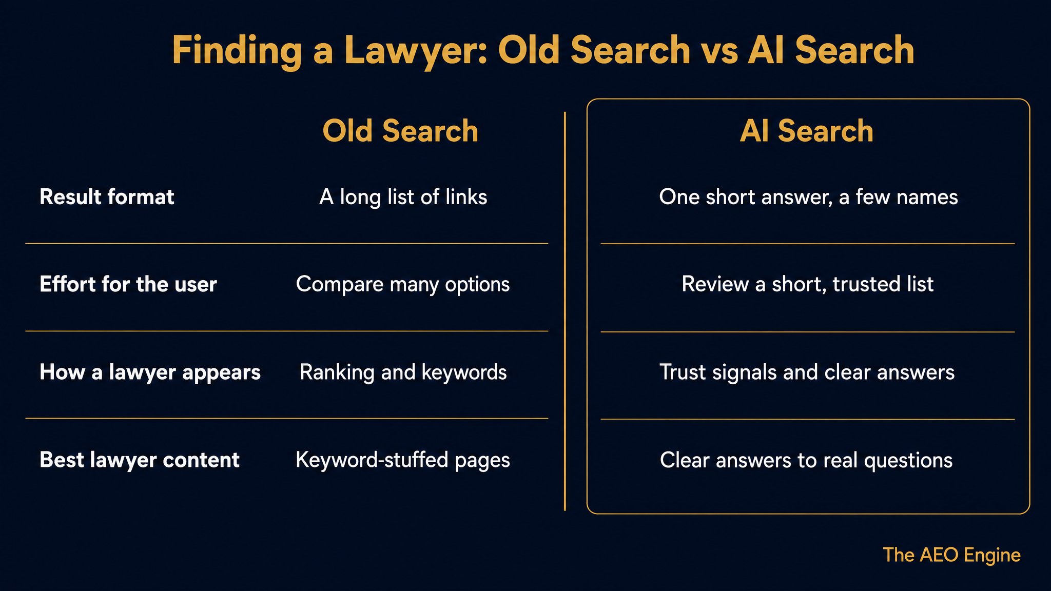 Diagram comparing old search with AI search for finding a divorce lawyer.