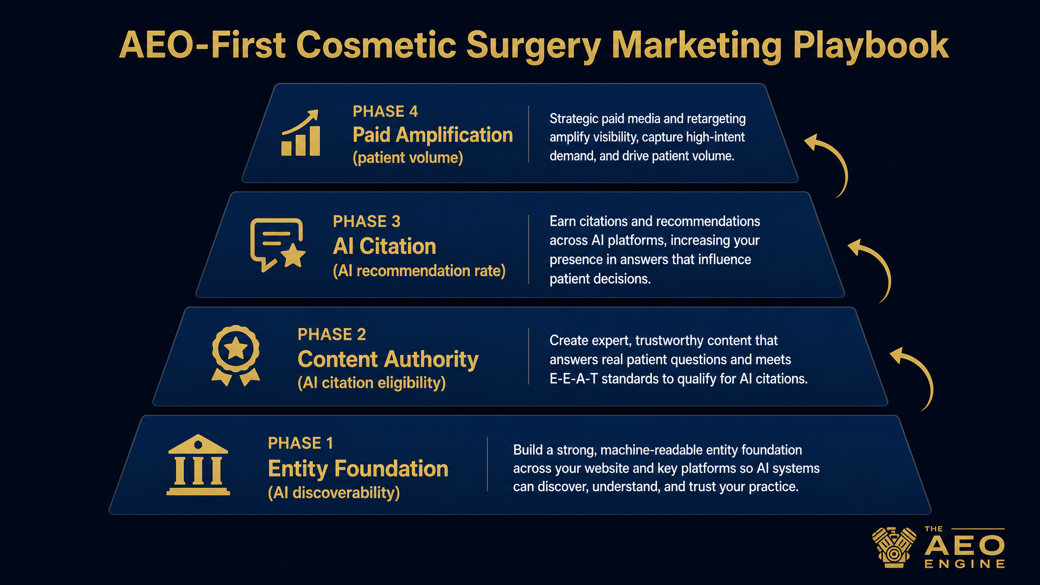 Diagram outlining an AEO-first cosmetic surgery marketing playbook with four strategic phases.