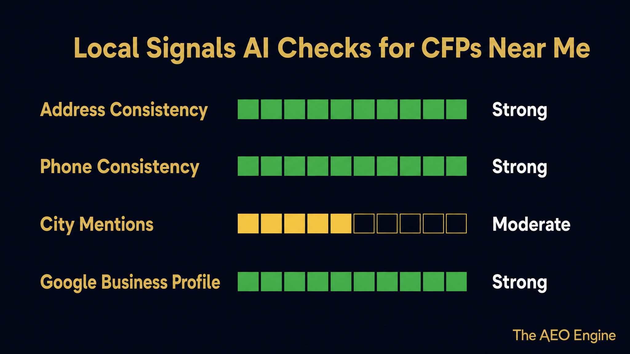 Grid diagram showing the four local signal types AI checks when evaluating CFP practices for near-me queries