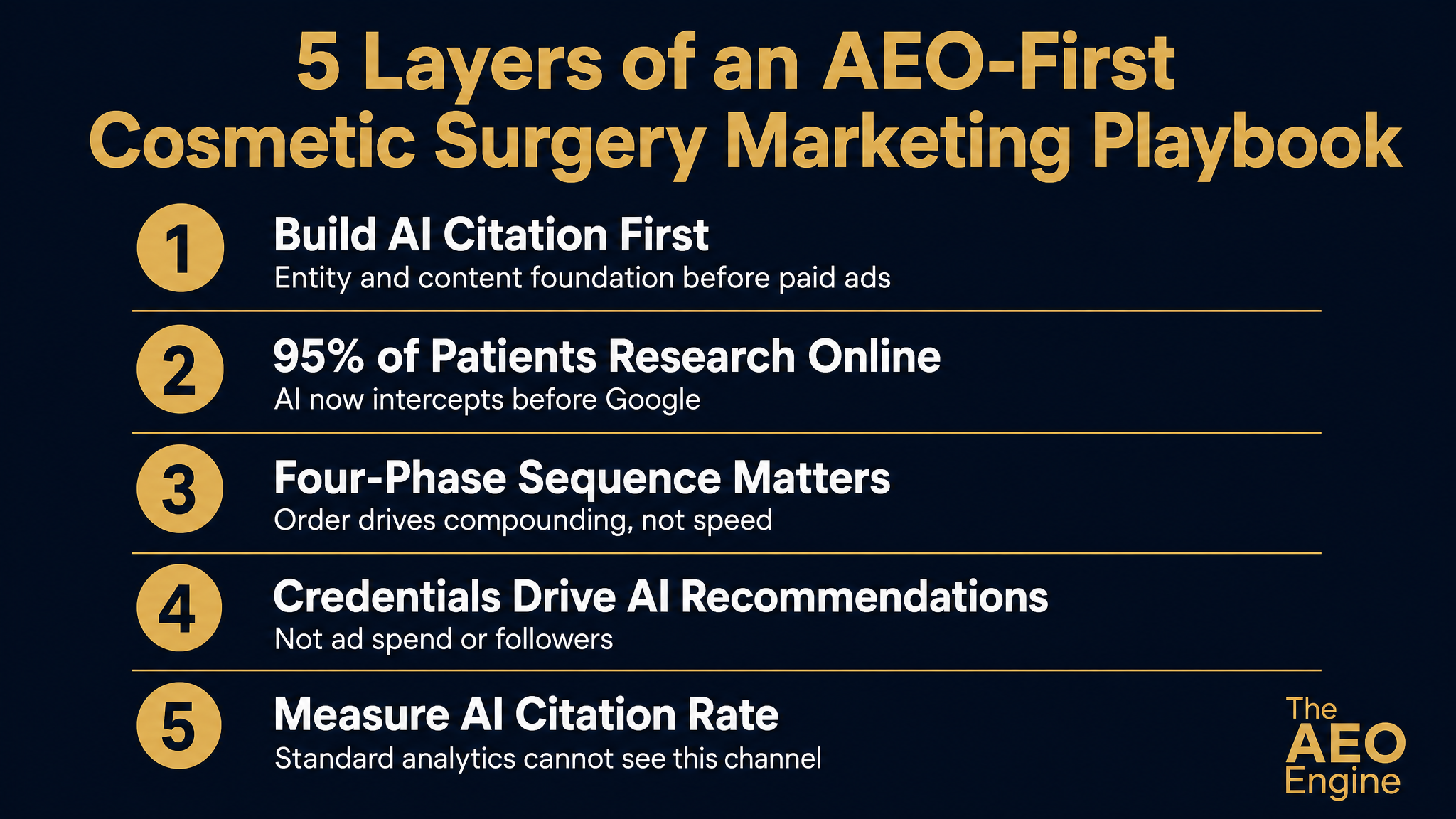 Infographic showing five layers of an AEO-first cosmetic surgery marketing playbook.