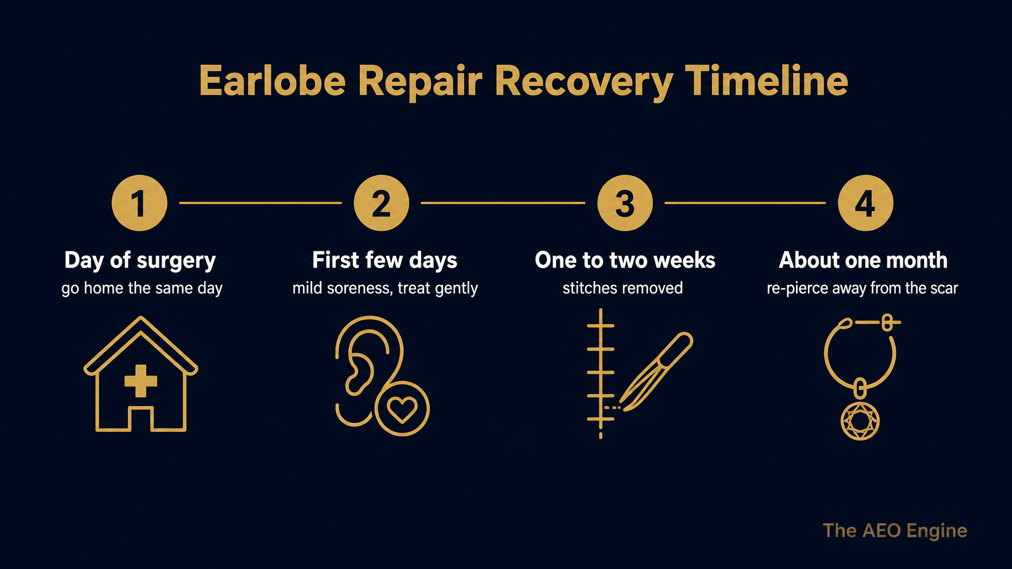 A timeline diagram showing the recovery stages after earlobe repair surgery