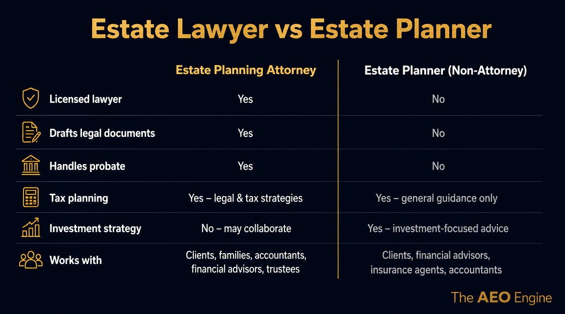 Two-column diagram comparing the roles of an estate lawyer and an estate planner for wealth transfer planning.