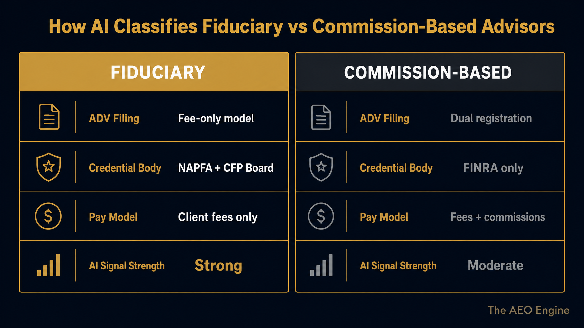 Two-column grid comparing AI signals for fiduciary versus commission-based financial advisors