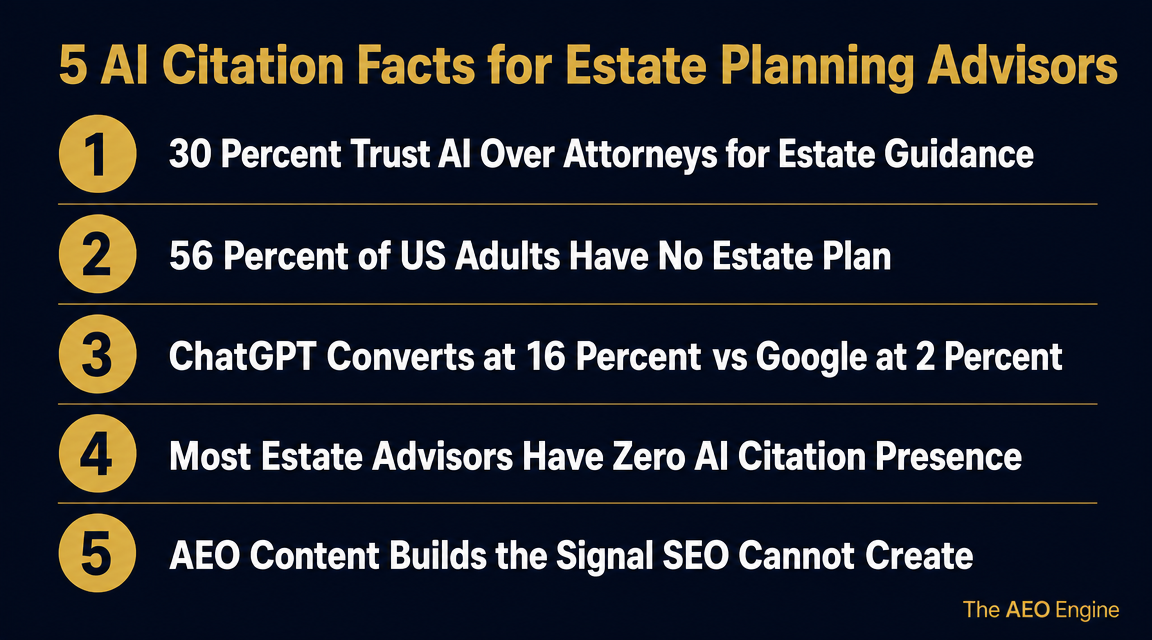 Five numbered points explaining why most estate planning advisors are absent from AI search results.