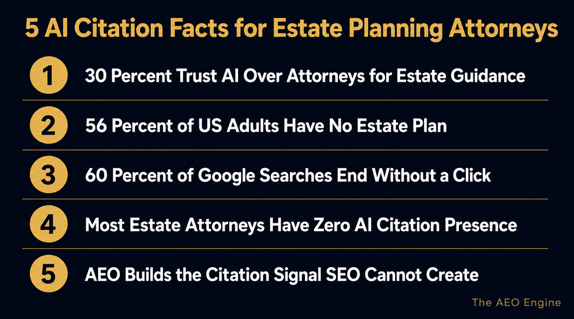 Five numbered facts explaining how AI picks estate planning attorneys and why most firms are absent from AI answers.
