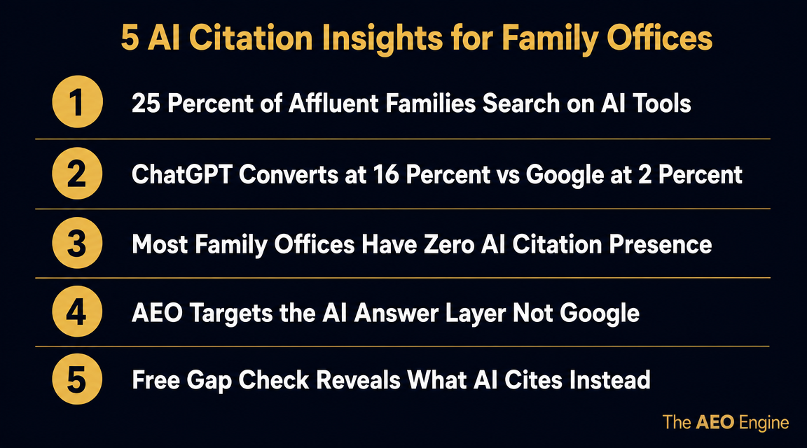 Infographic titled “5 AI Citation Insights for Family Offices” highlighting AI search adoption among affluent families, AI-driven conversion advantages, low family office citation visibility, AEO strategy benefits, and AI citation opportunity gaps
