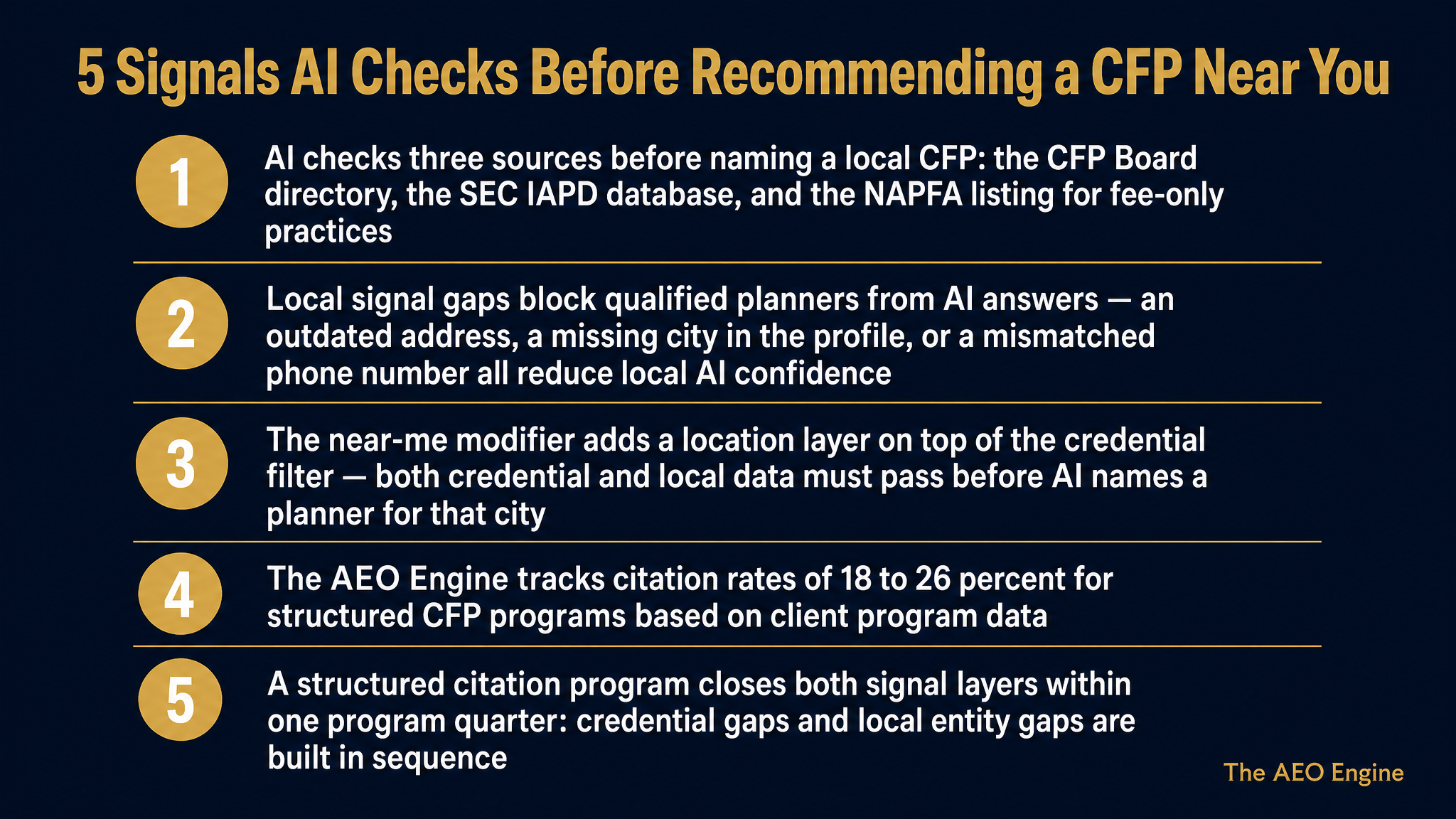 Infographic listing five local signals AI checks before recommending a certified financial planner near you