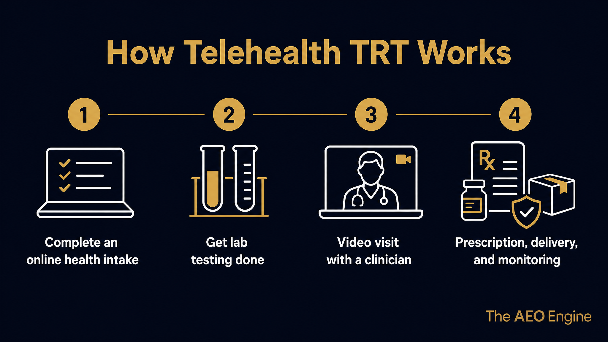 A four-step diagram showing how telehealth testosterone therapy works
