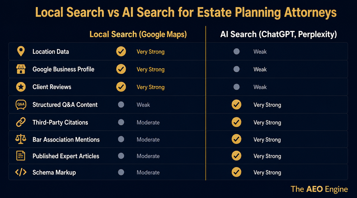Two-column diagram comparing local search signals versus AI search signals for estate planning attorneys.