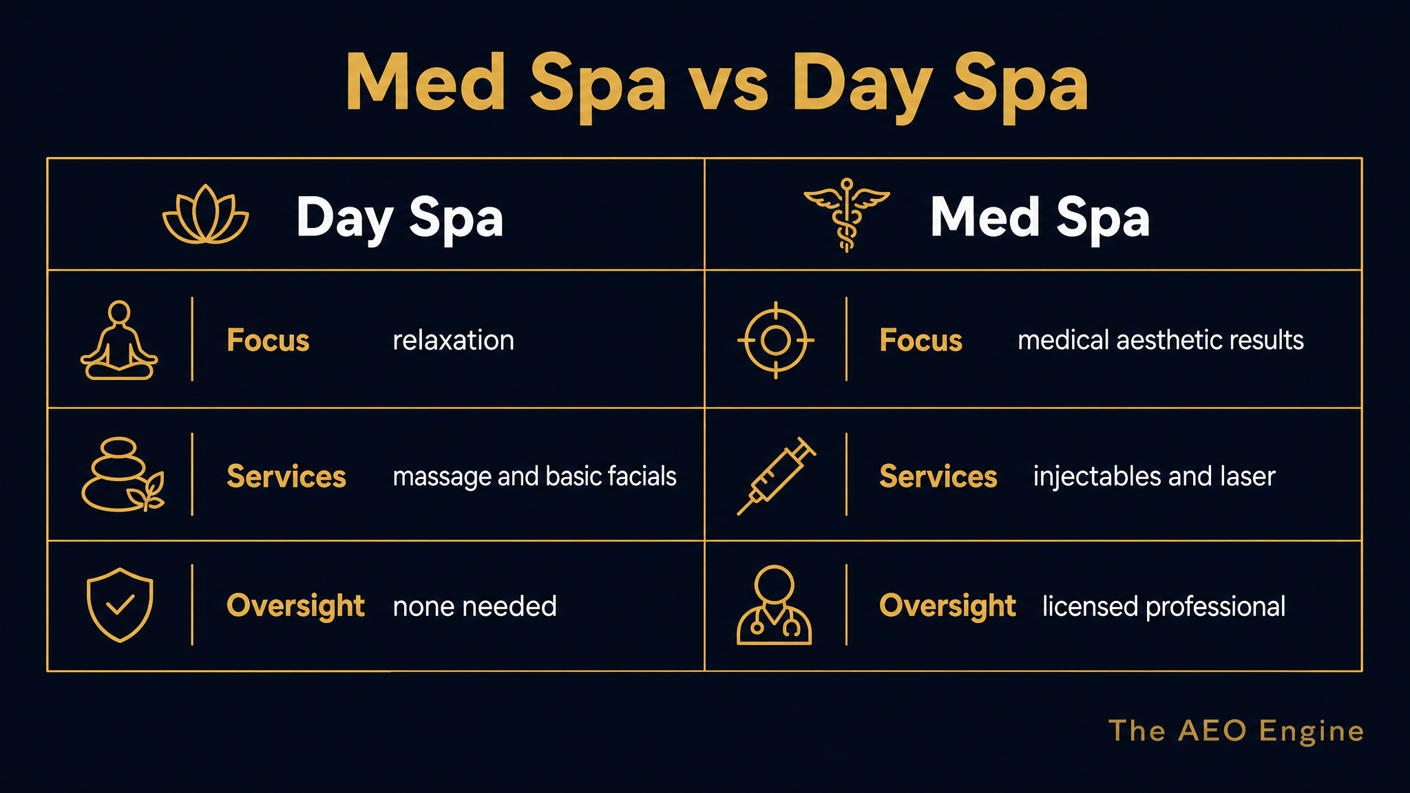 A diagram comparing a med spa and a day spa side by side