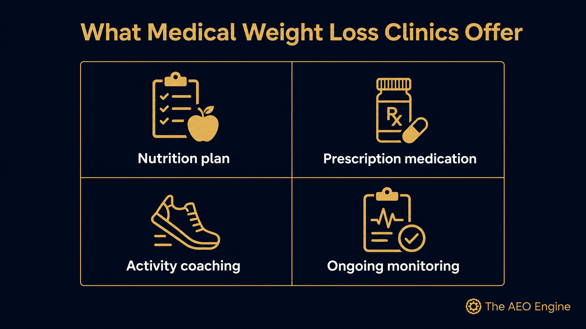 A grid diagram of treatments that medical weight loss clinics offer