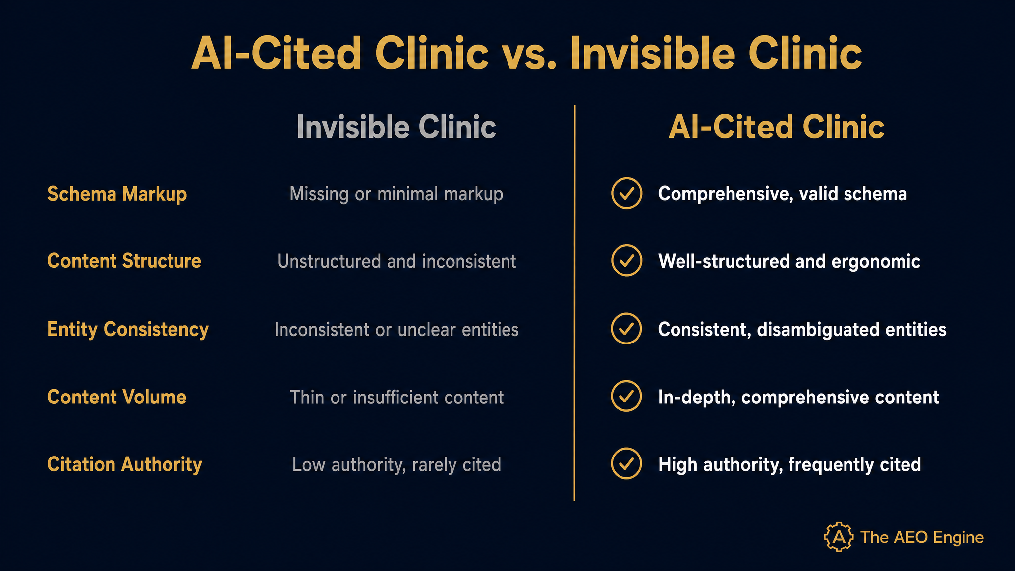Comparison chart showing traditional search versus AI-first patient journey for medical clinics.