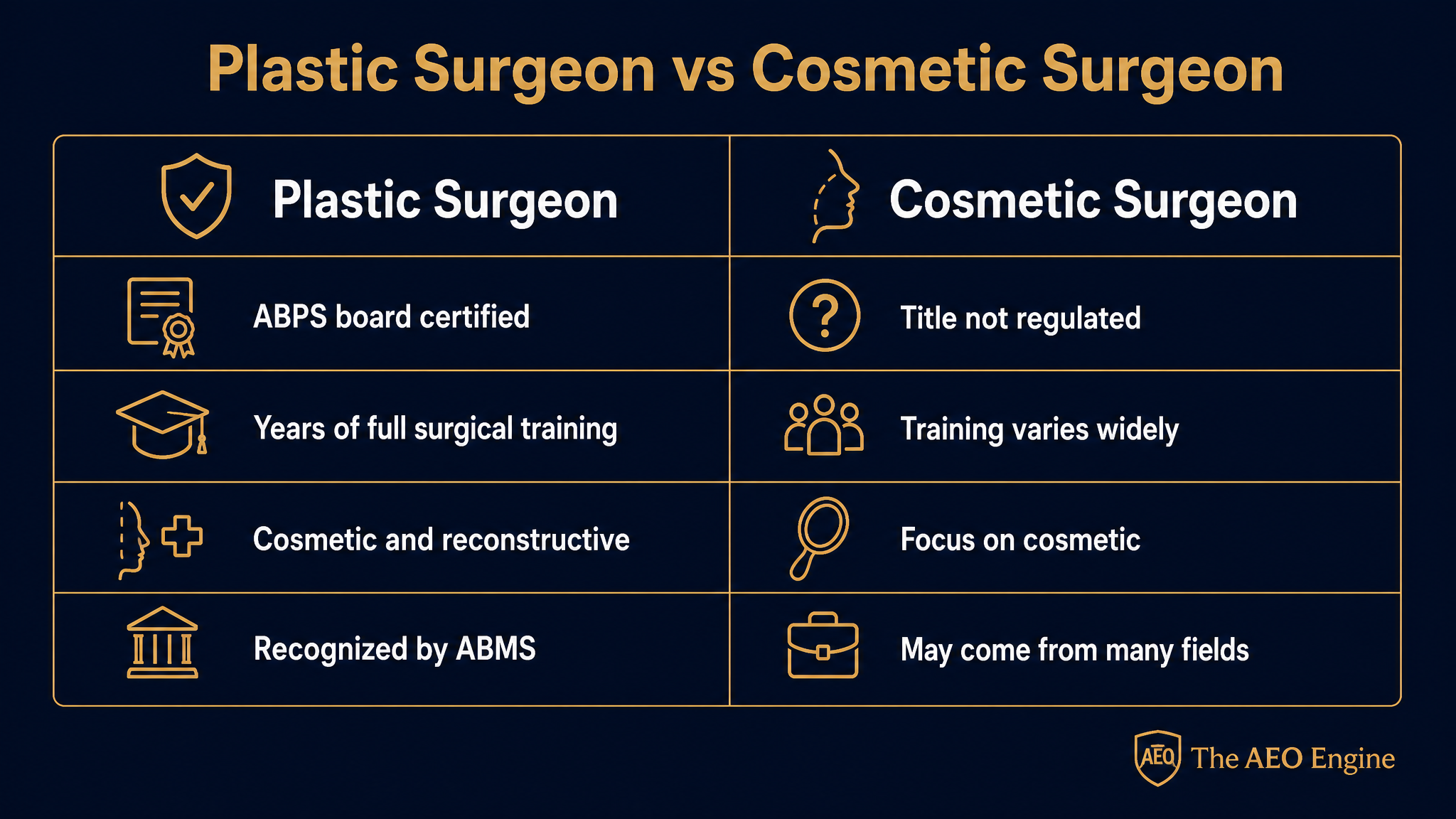 A diagram comparing a plastic surgeon and a cosmetic surgeon side by side