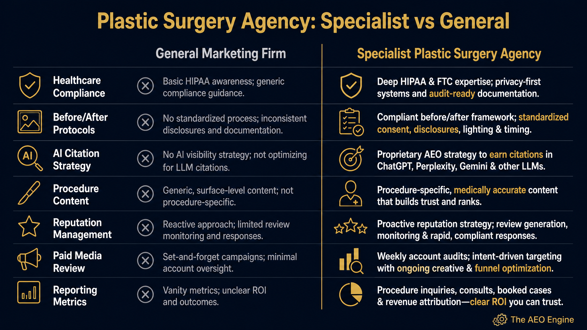 Comparison chart between specialist plastic surgery agencies and general marketing firms