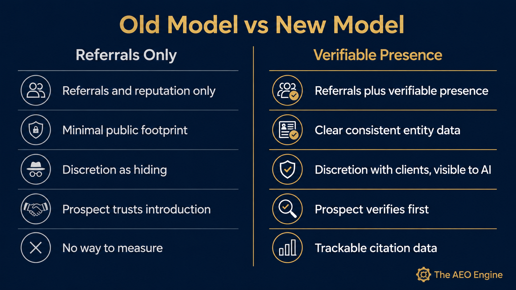 Comparison chart showing traditional referral-based private wealth marketing versus a modern verifiable presence model, emphasizing entity clarity, AI visibility, prospect verification, and measurable citation data.