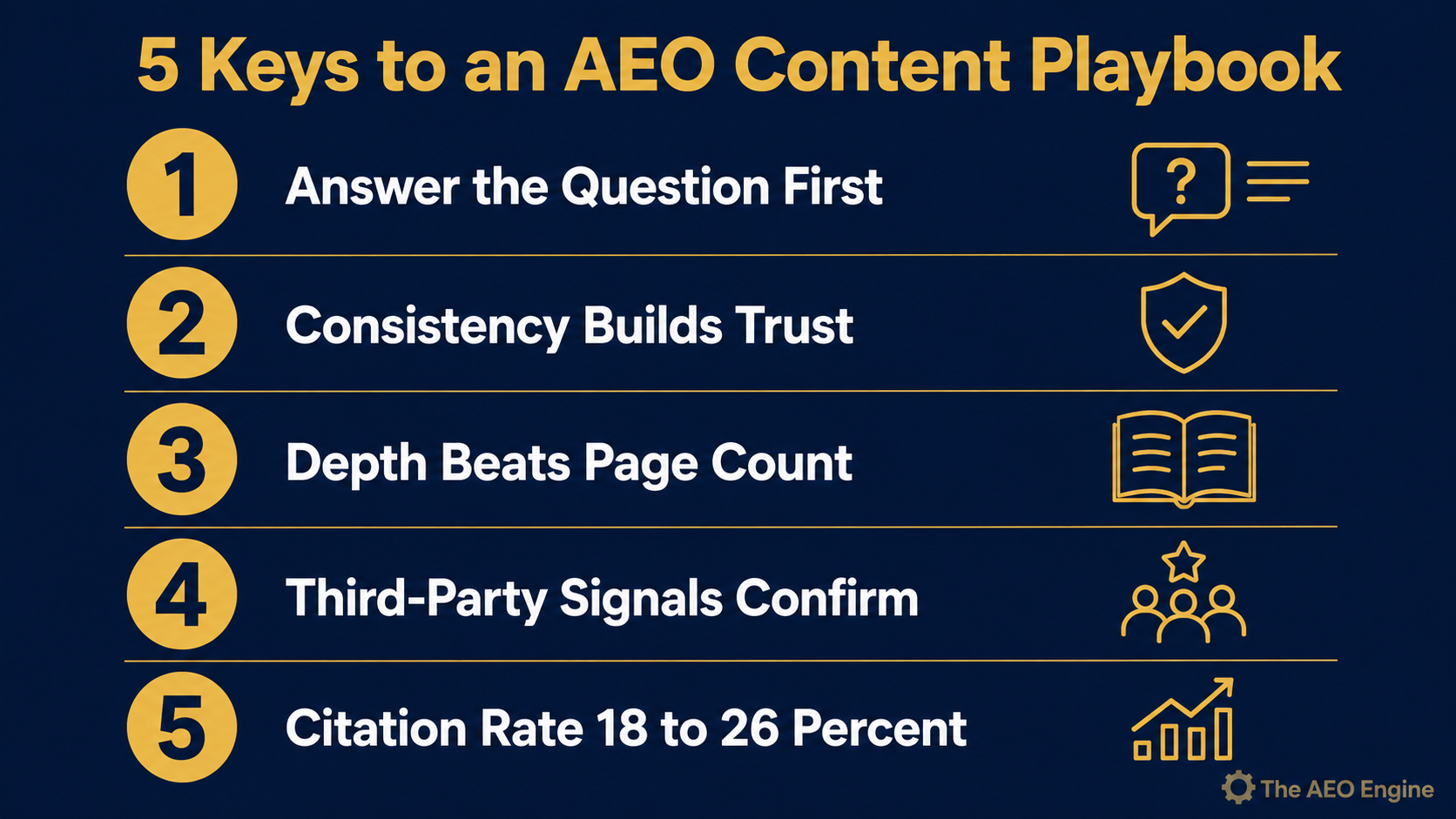 Infographic titled “5 Keys to an AEO Content Playbook” highlighting answer-first content, consistency, topic depth, third-party trust signals, and AI citation performance for retirement income planning firm