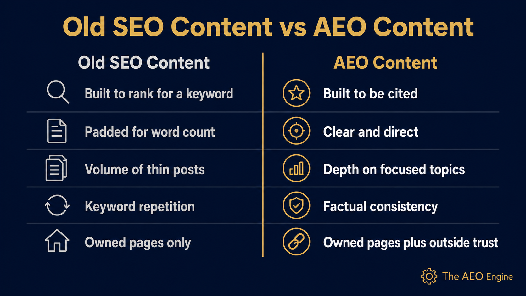Side-by-side comparison of traditional SEO content versus AEO content, showing the shift from keyword-focused pages and thin content toward citation-ready, authoritative, consistent, and trust-driven retirement planning content