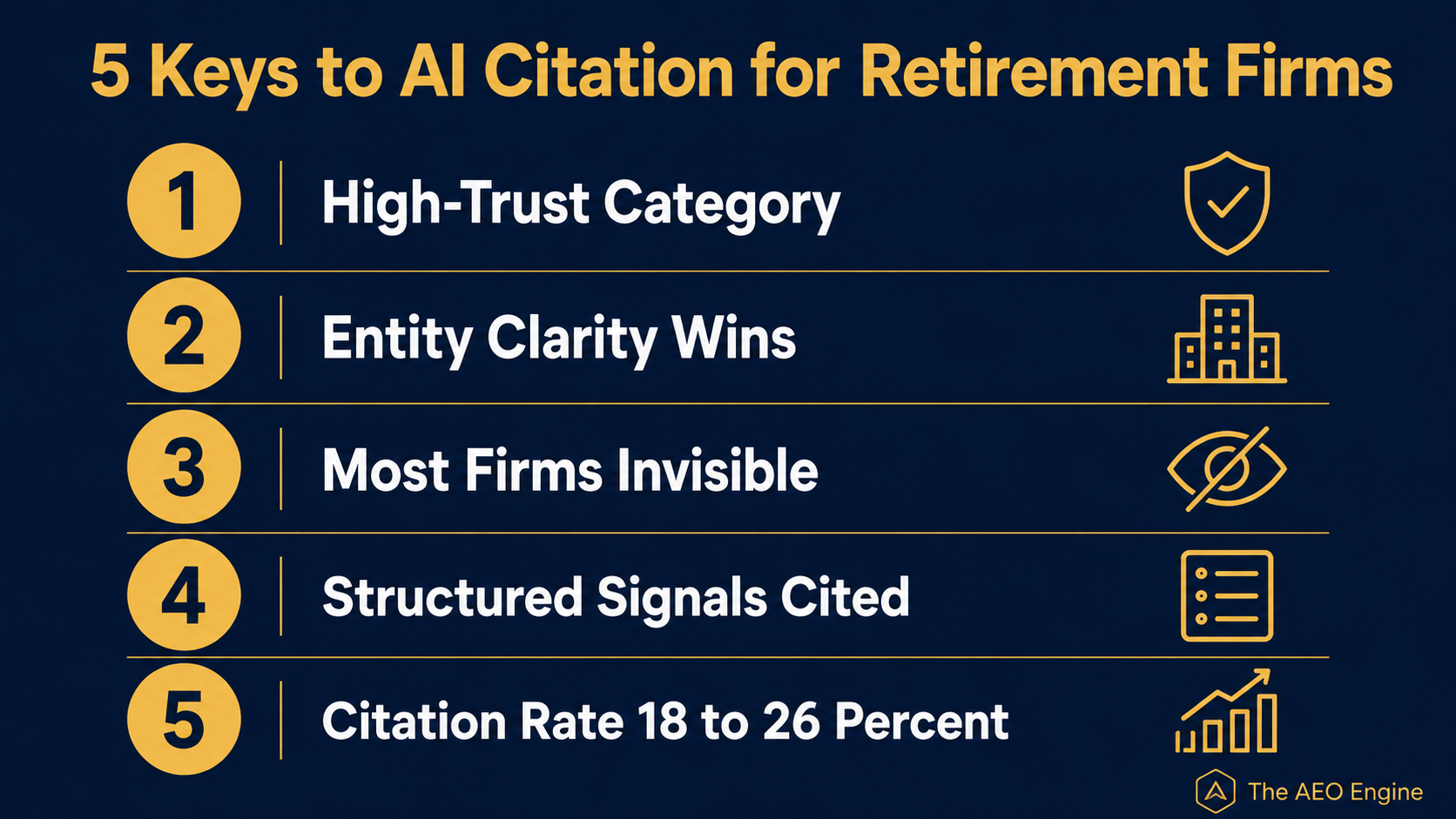 Infographic titled “5 Keys to AI Citation for Retirement Firms” highlighting high-trust financial services, entity clarity, visibility challenges, structured data signals, and AI citation rates as key factors for retirement planning firms