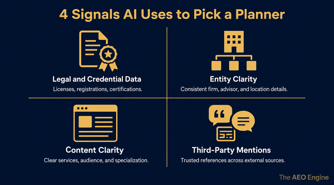 Diagram showing four signals AI uses to evaluate retirement planners, including legal and credential data, entity clarity, content clarity, and trusted third-party mentions