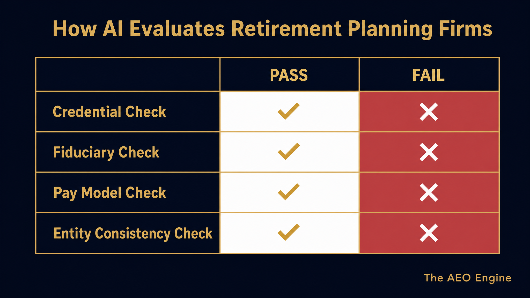 Grid diagram showing AI evaluation criteria for retirement planning firms across credential, pay model, and entity data checks