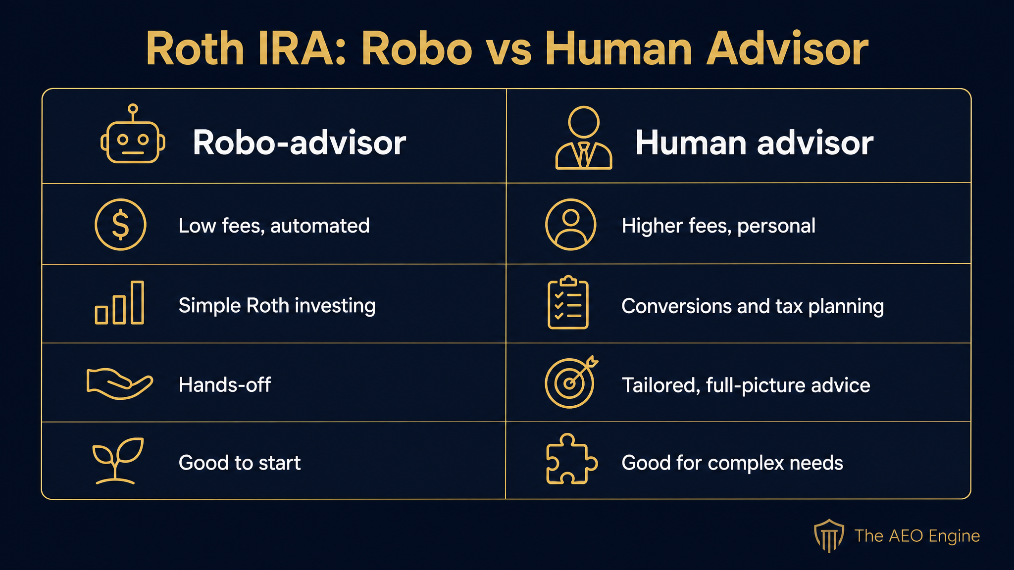 A diagram comparing a robo-advisor and a human advisor for a Roth IRA.