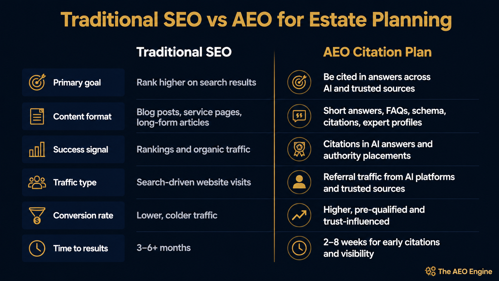 Side by side diagram comparing traditional SEO and AEO citation strategy for estate planning advisors.