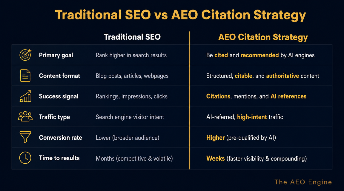 Comparison chart showing Traditional SEO versus AEO Citation Strategy for family office marketing, contrasting goals, content formats, success metrics, traffic quality, conversion rates, and time-to-results in AI-driven discovery