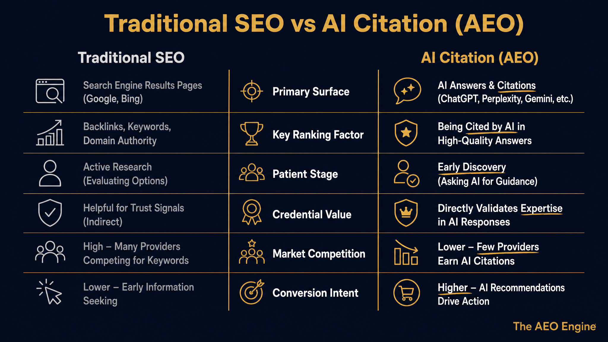 Comparison chart between traditional SEO strategies and AI citation optimization for surgeons