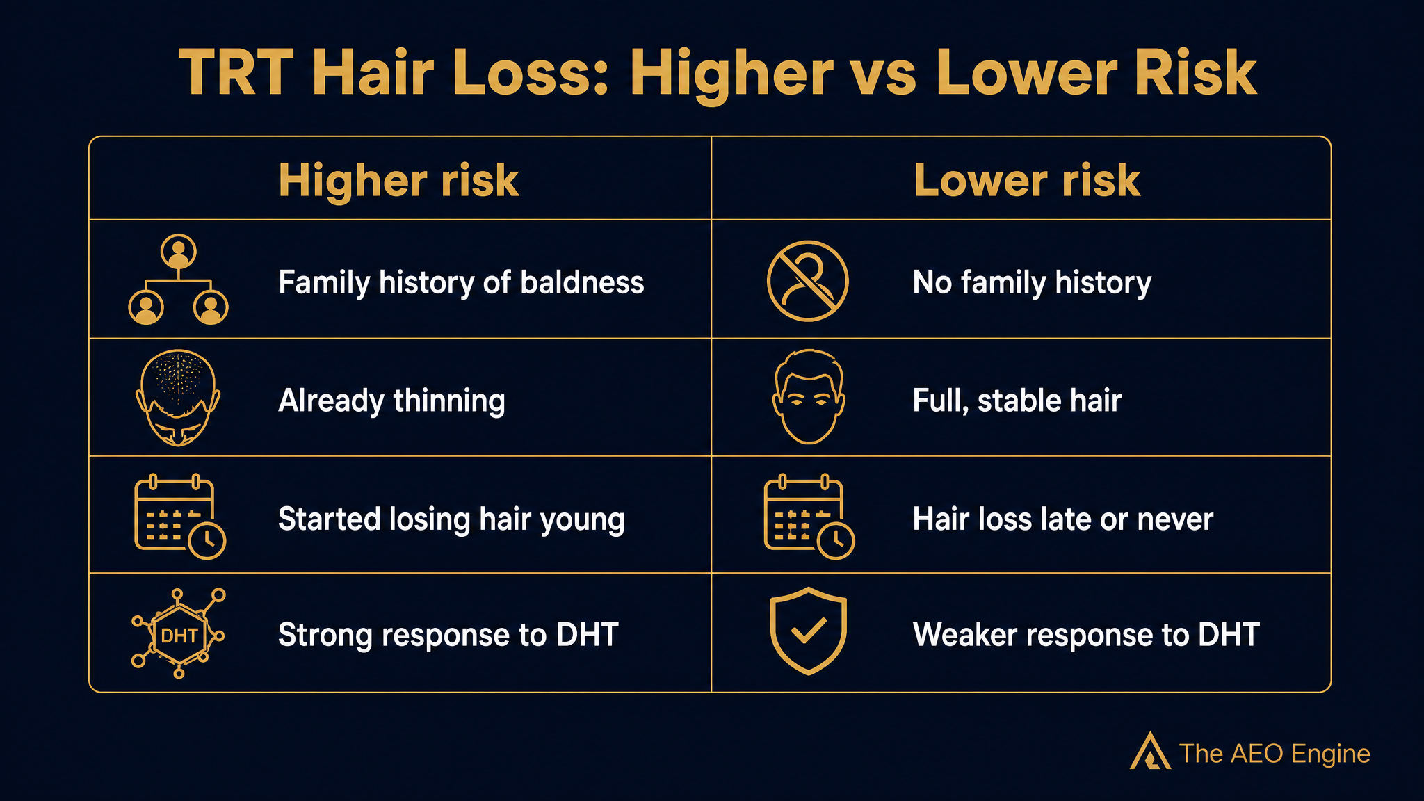 A diagram comparing higher and lower risk factors for hair loss on testosterone therapy