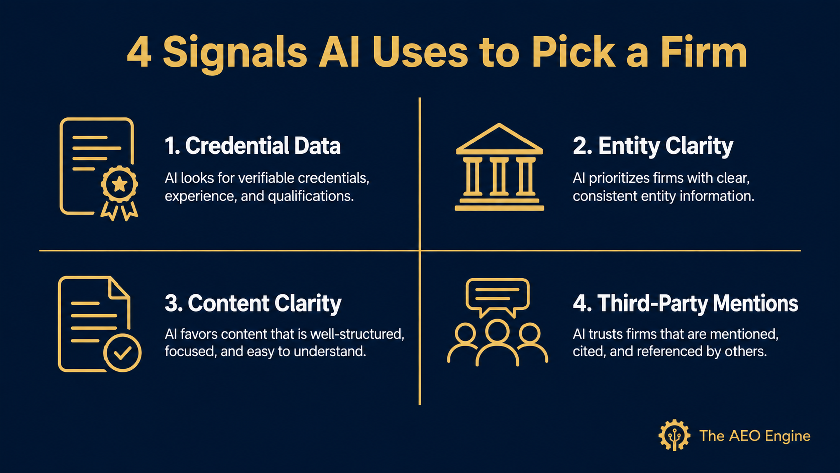 Diagram showing four signals AI uses to evaluate wealth management firms: credential data, entity clarity, content clarity, and third-party mentions, emphasizing trust and authority in AI recommendations.